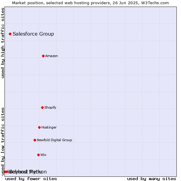 Market position of Salesforce Group vs. Beyond Menu vs. Webhost Python