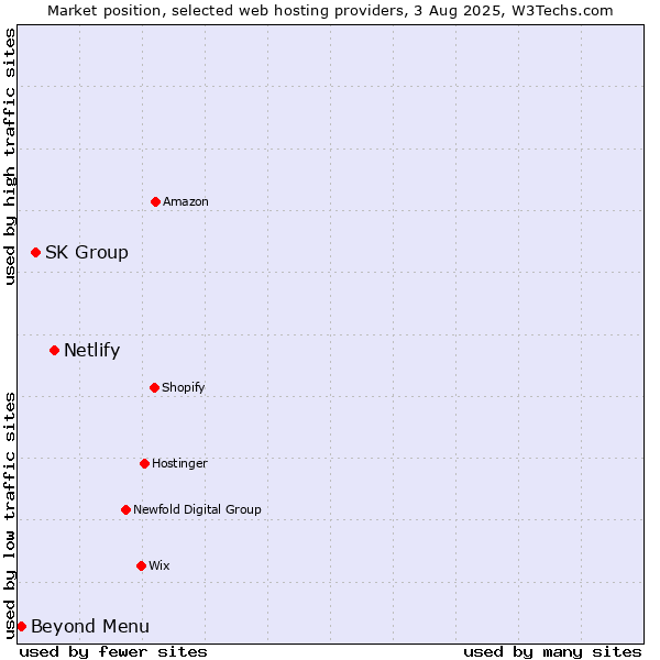 Market position of Netlify vs. SK Group vs. Beyond Menu
