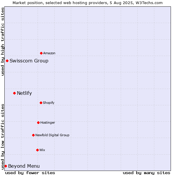 Market position of Netlify vs. Swisscom Group vs. Beyond Menu