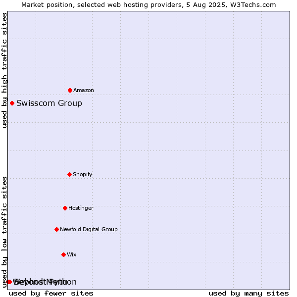 Market position of Swisscom Group vs. Beyond Menu vs. Webhost Python