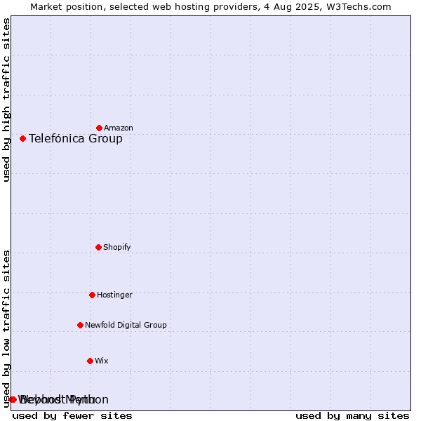 Market position of Telefónica Group vs. Beyond Menu vs. Webhost Python