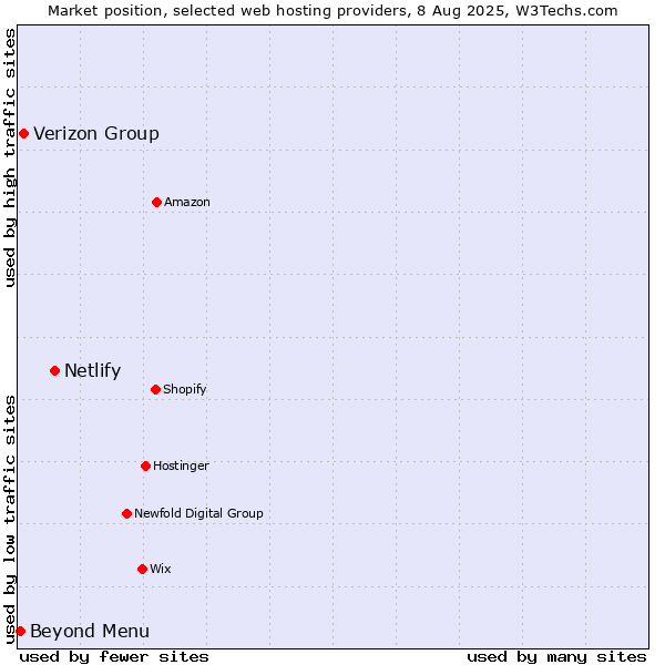 Market position of Netlify vs. Verizon Group vs. Beyond Menu