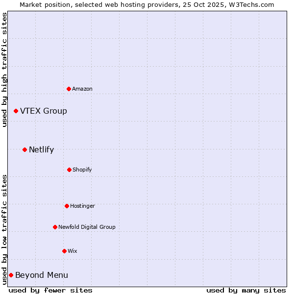 Market position of Netlify vs. VTEX Group vs. Beyond Menu