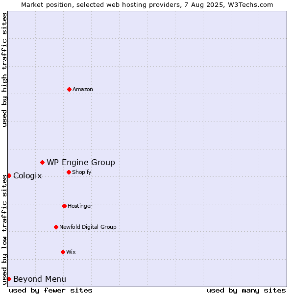Market position of WP Engine Group vs. Beyond Menu vs. Cologix
