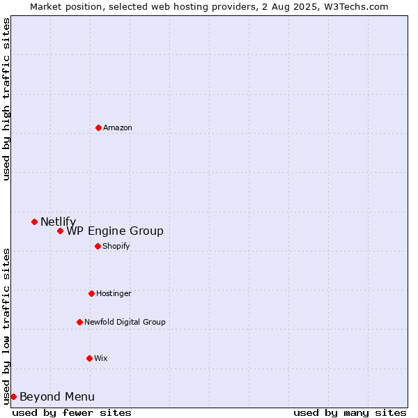 Market position of WP Engine Group vs. Netlify vs. Beyond Menu