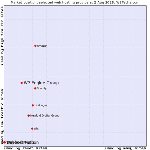 Market position of WP Engine Group vs. Beyond Menu vs. Webhost Python