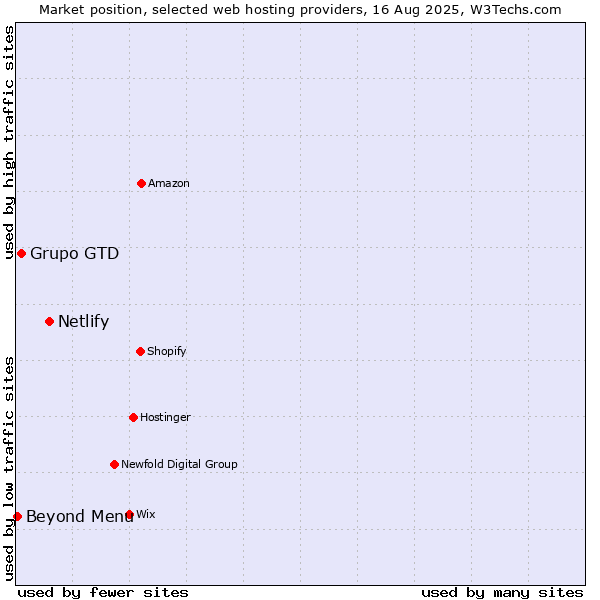 Market position of Netlify vs. Grupo GTD vs. Beyond Menu