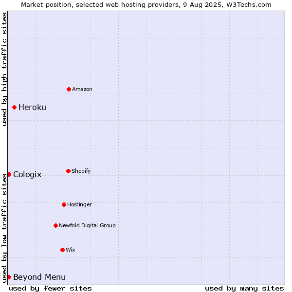 Market position of Heroku vs. Beyond Menu vs. Cologix