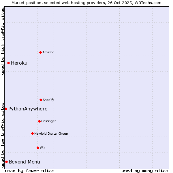 Market position of Heroku vs. Beyond Menu vs. PythonAnywhere