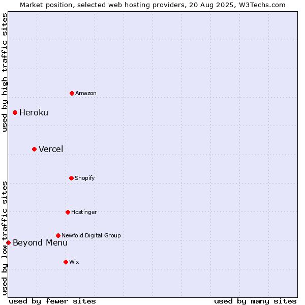 Market position of Vercel vs. Heroku vs. Beyond Menu