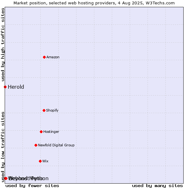Market position of Beyond Menu vs. Webhost Python vs. Herold