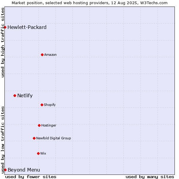 Market position of Netlify vs. Beyond Menu vs. Hewlett-Packard