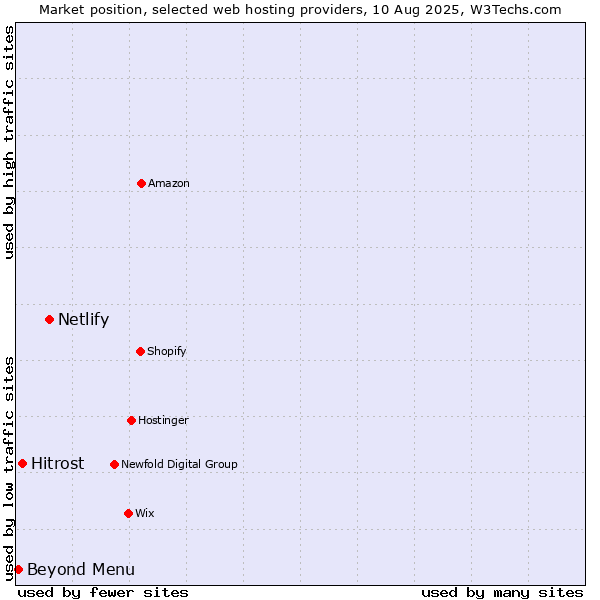 Market position of Netlify vs. Hitrost vs. Beyond Menu
