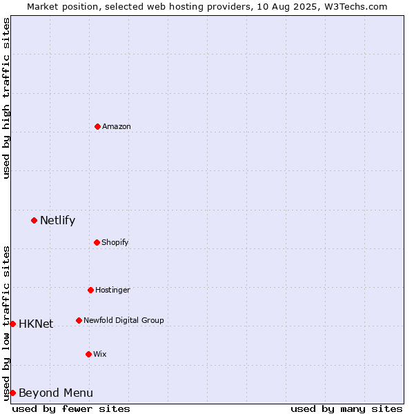 Market position of Netlify vs. Beyond Menu vs. HKNet