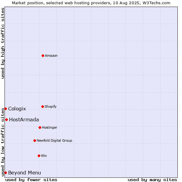 Market position of Beyond Menu vs. HostArmada vs. Cologix