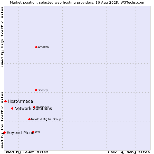 Market position of Network Solutions vs. HostArmada vs. Beyond Menu