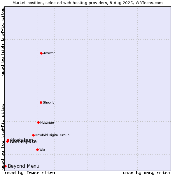 Market position of Hostatom vs. Namespace vs. Beyond Menu