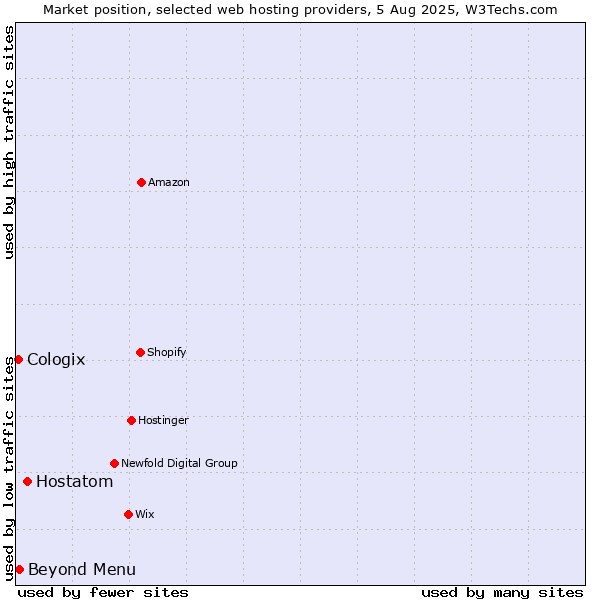 Market position of Hostatom vs. Beyond Menu vs. Cologix