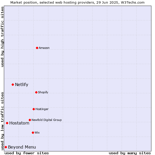 Market position of Netlify vs. Hostatom vs. Beyond Menu
