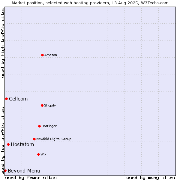 Market position of Hostatom vs. Cellcom vs. Beyond Menu