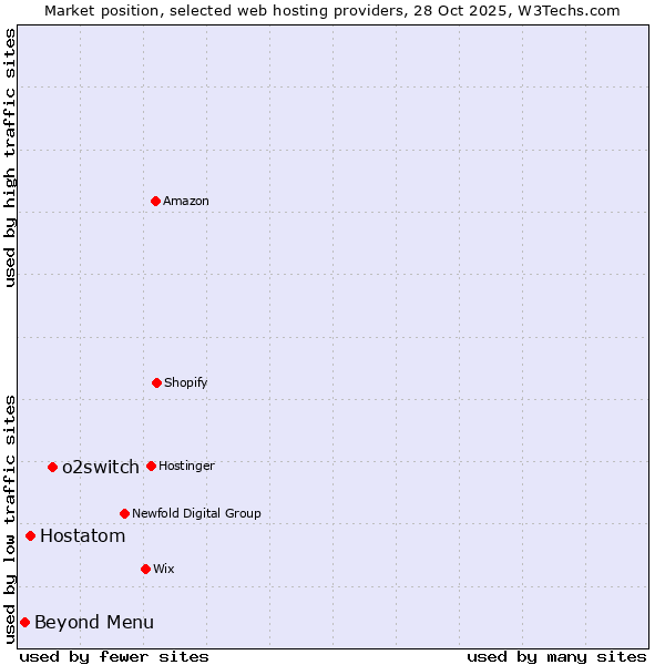 Market position of o2switch vs. Hostatom vs. Beyond Menu