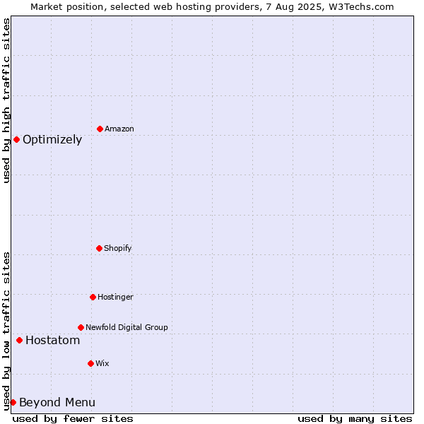 Market position of Hostatom vs. Optimizely vs. Beyond Menu