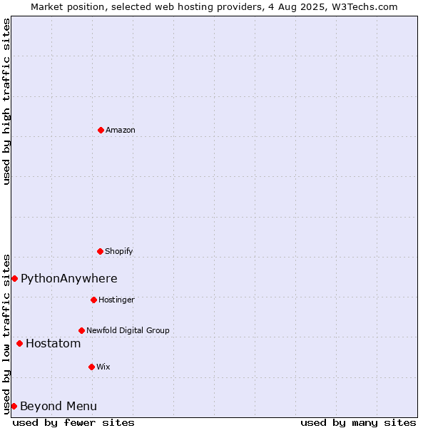 Market position of Hostatom vs. Beyond Menu vs. PythonAnywhere