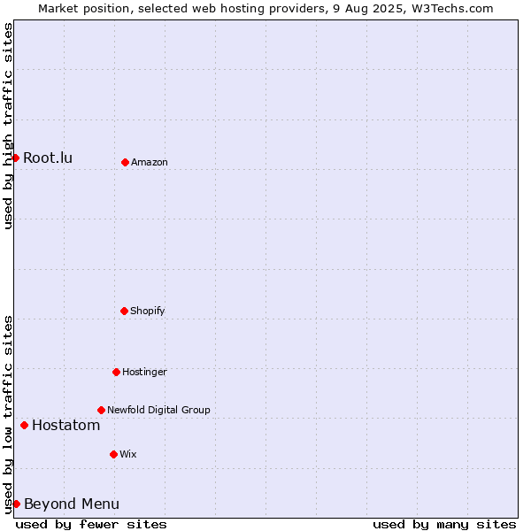 Market position of Hostatom vs. Beyond Menu vs. Root.lu