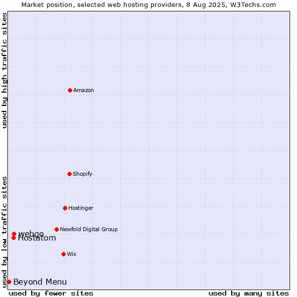 Market position of webgo vs. Hostatom vs. Beyond Menu