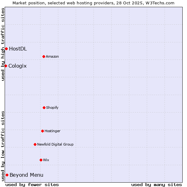 Market position of Beyond Menu vs. HostDL vs. Cologix