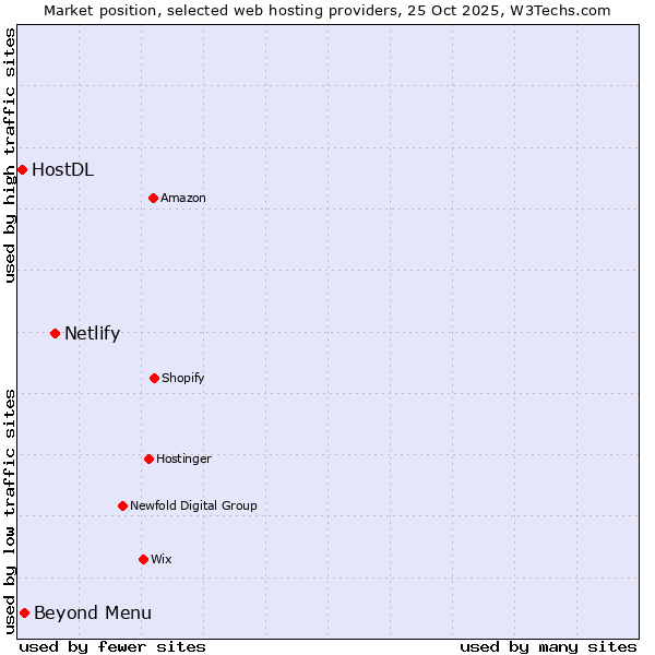 Market position of Netlify vs. Beyond Menu vs. HostDL