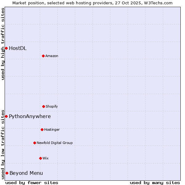 Market position of Beyond Menu vs. HostDL vs. PythonAnywhere