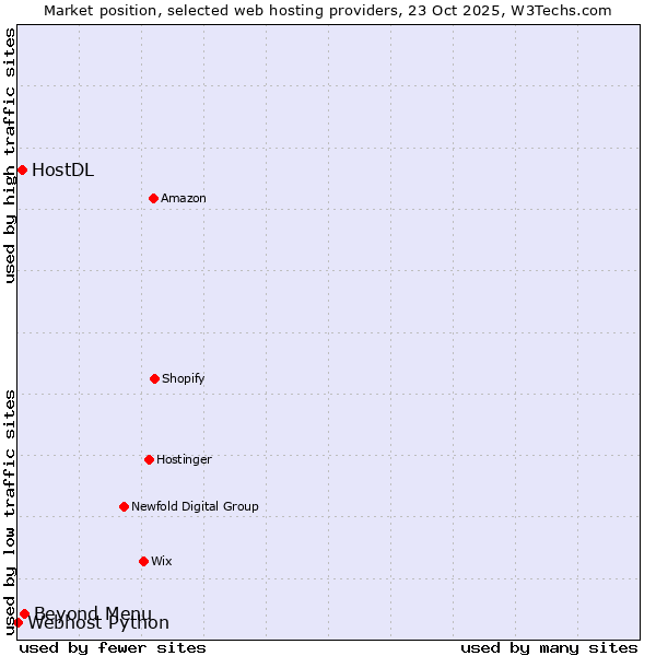 Market position of Beyond Menu vs. HostDL vs. Webhost Python
