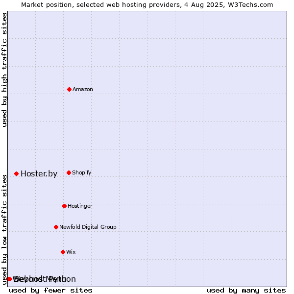 Market position of Hoster.by vs. Beyond Menu vs. Webhost Python