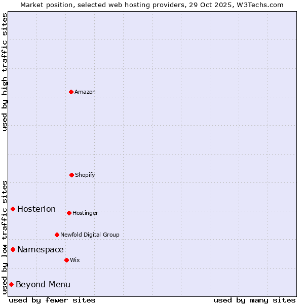 Market position of Namespace vs. Hosterion vs. Beyond Menu