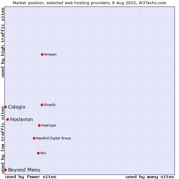 Market position of Hosterion vs. Beyond Menu vs. Cologix
