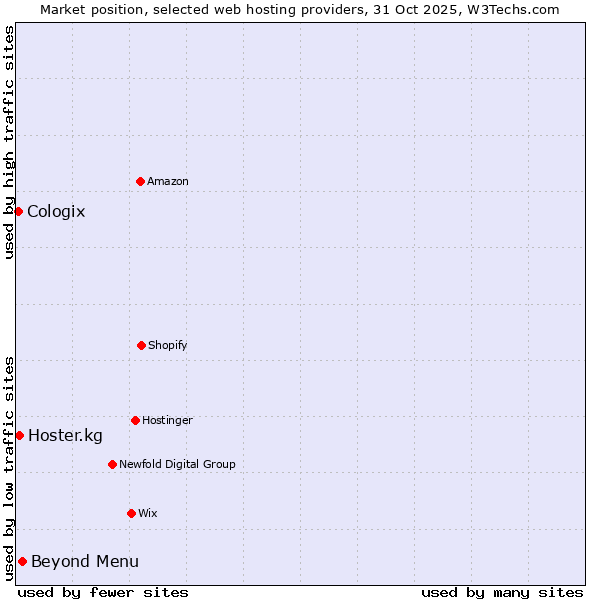 Market position of Beyond Menu vs. Hoster.kg vs. Cologix