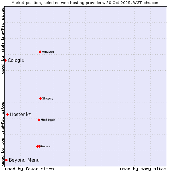 Market position of Hoster.kz vs. Beyond Menu vs. Cologix