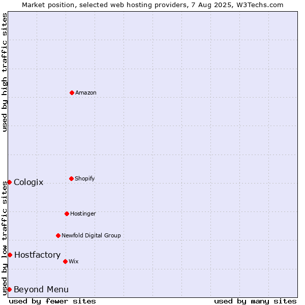 Market position of Beyond Menu vs. Hostfactory vs. Cologix