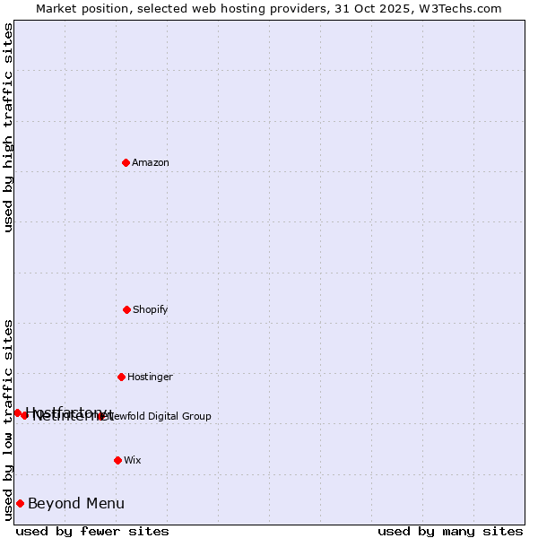 Market position of Netinternet vs. Beyond Menu vs. Hostfactory