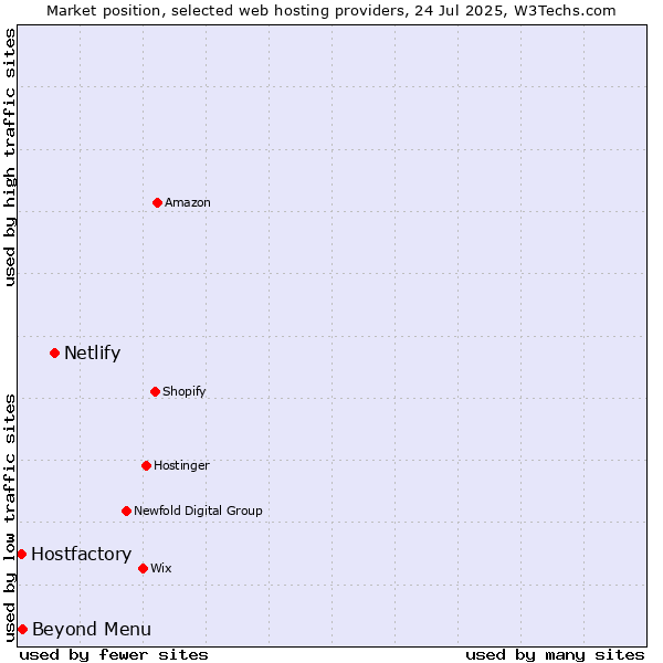 Market position of Netlify vs. Beyond Menu vs. Hostfactory