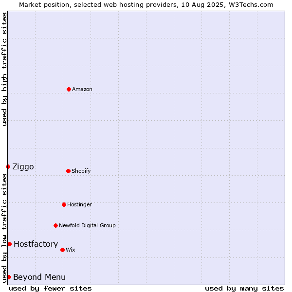 Market position of Hostfactory vs. Beyond Menu vs. Ziggo