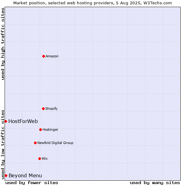 Market position of Beyond Menu vs. HostForWeb