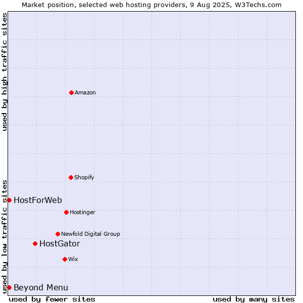 Market position of HostGator vs. Beyond Menu vs. HostForWeb