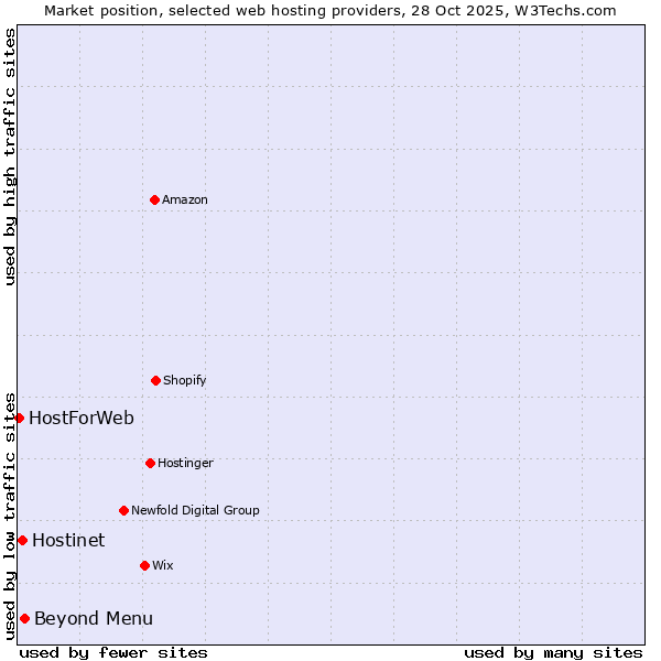 Market position of Beyond Menu vs. Hostinet vs. HostForWeb