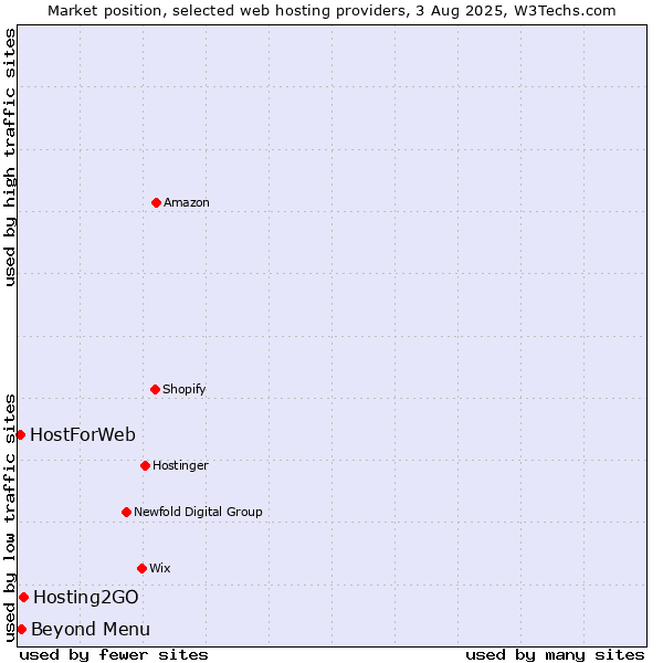 Market position of Beyond Menu vs. Hosting2GO vs. HostForWeb
