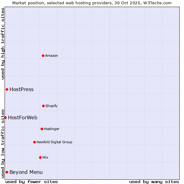 Market position of Beyond Menu vs. HostPress vs. HostForWeb