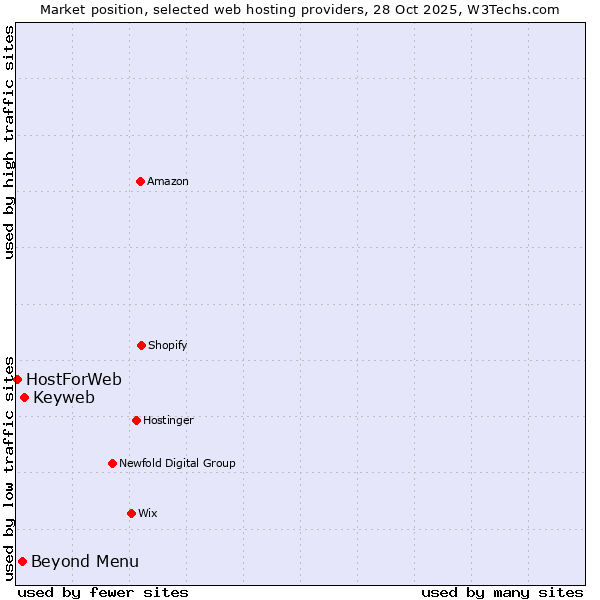 Market position of Keyweb vs. Beyond Menu vs. HostForWeb