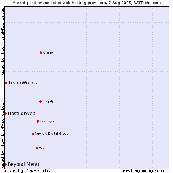 Market position of LearnWorlds vs. Beyond Menu vs. HostForWeb