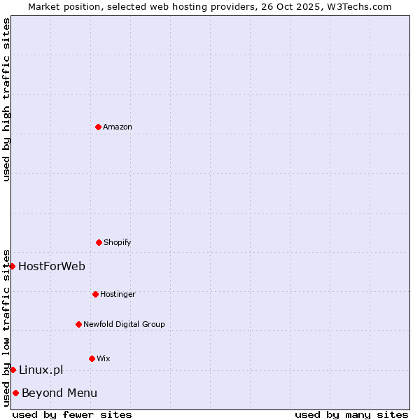 Market position of Beyond Menu vs. Linux.pl vs. HostForWeb